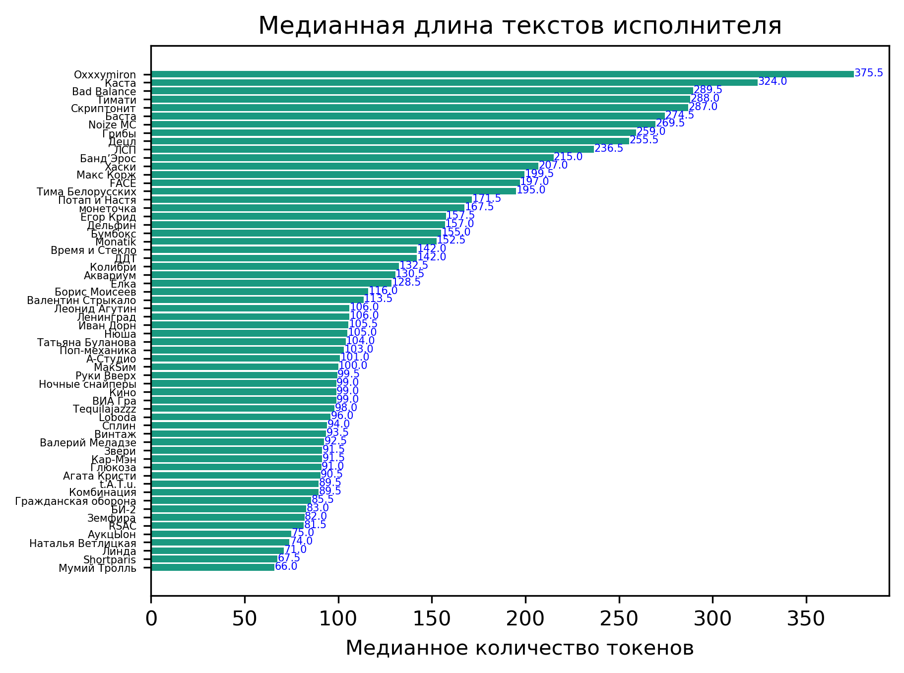 Медианы длин песен