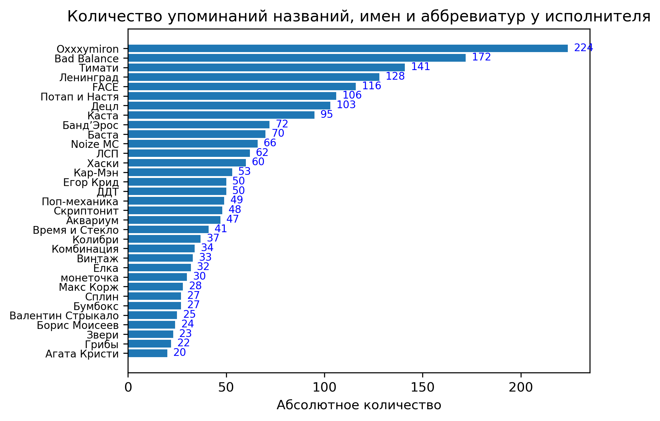 2019-2020 год